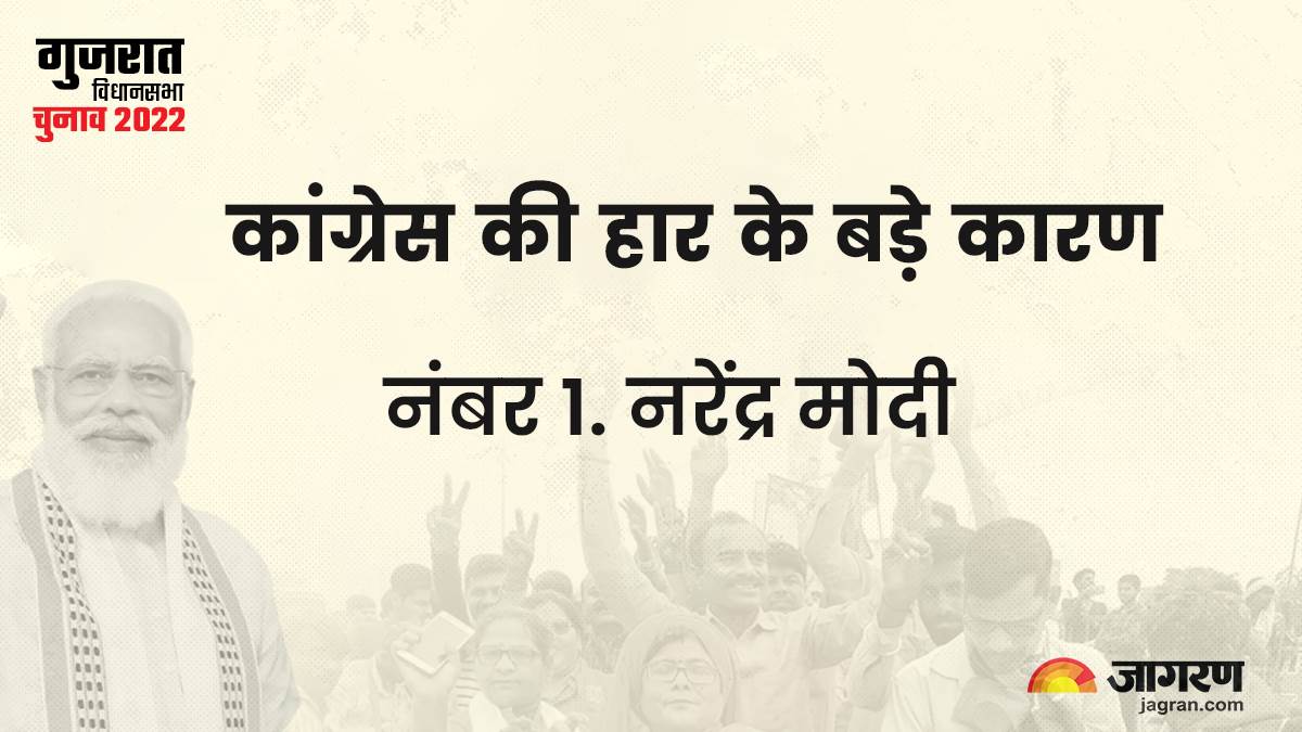 gujarat election result 2022 congress lost badly in gujarat with bjp due to these reasons will surprise jagran special