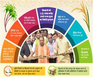 किसानों की आय दोगुनी करने का लिया संकल्प।