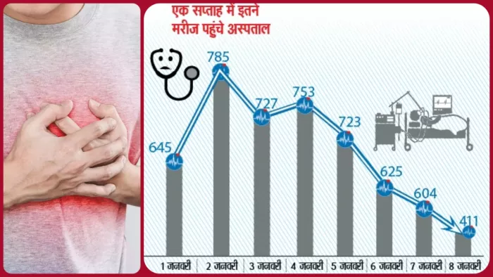 आठ दिनों में 114 की हार्ट अटैक से मौत, 373 भर्ती । जागरण