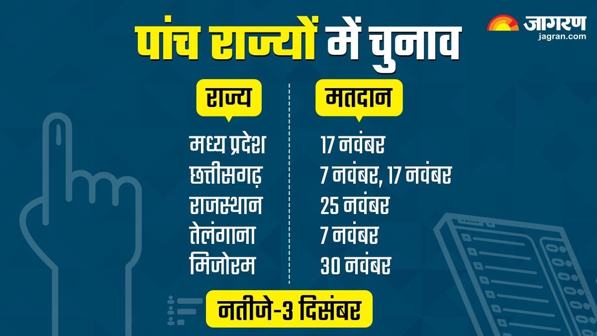 Assembly Election 2023 Live 17 को MP और 25 को राजस्थान में चुनाव