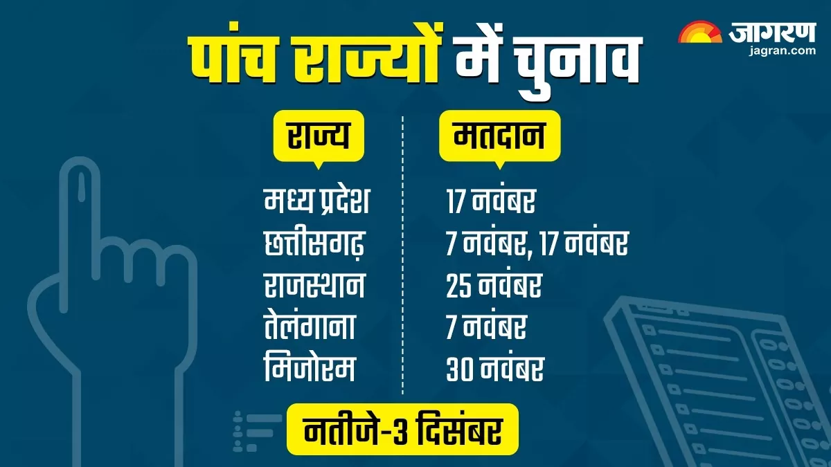Assembly Election 2023 Live: 17 को MP और 25 को राजस्थान में चुनाव, छत्तीसगढ़ में दो चरणों में मतदान; 3 दिसंबर को नतीजे