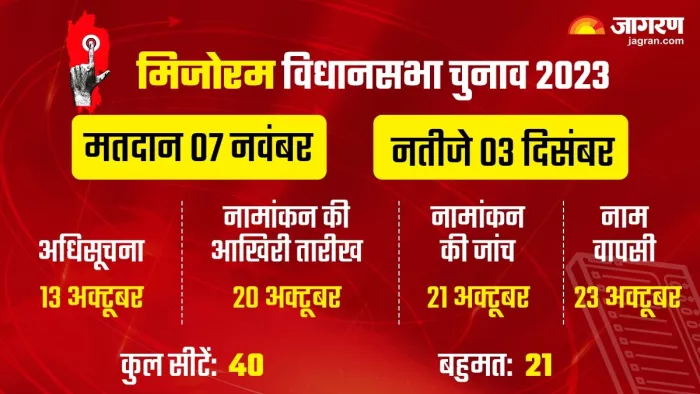 मिजोरम विधानसभा चुनाव 2023 की तारीख की हुई घोषणा (जागरण ग्राफिक्स)