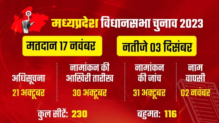MP Assembly Election 2023 Date Announced: मध्य प्रदेश में विधानसभा चुनाव की तारीखों का हुआ एलान