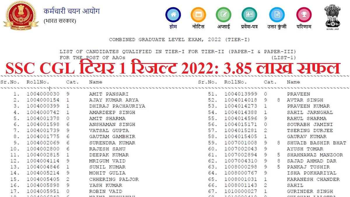 SSC CGL Tier 1 Result 2022 सीजीएल टियर 1 में ये 3.85 लाख उम्मीदवार सफल