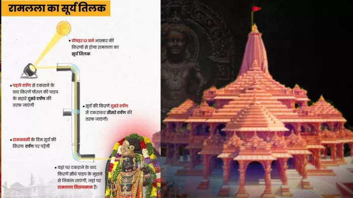 इस रामनवमी पर होगा श्रीराम का चमत्कारिक सूर्य तिलक।
