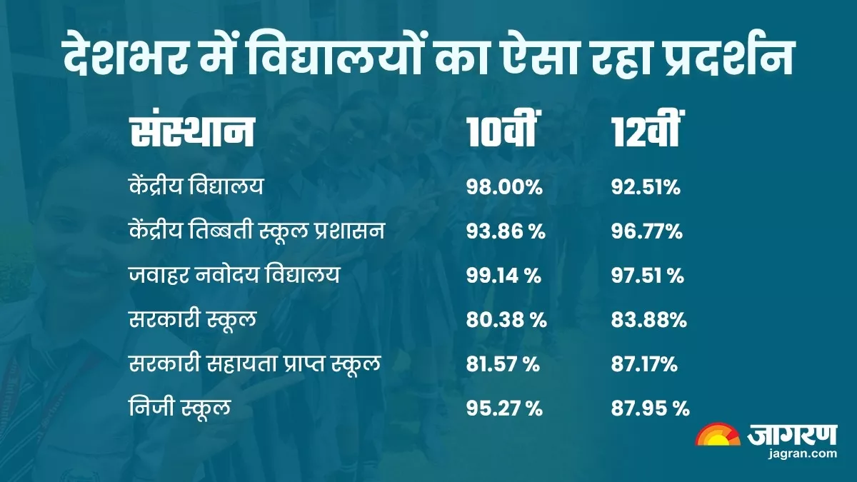 LIVE CBSE Result 2023 Updates: सीबीएसई 10वीं, 12वीं रिजल्ट इन लिंक से करें चेक, 16 मई से करें वेरीफिकेशन, फोटोकॉपी और रि-वैल्यूएशन के लिए आवेदन