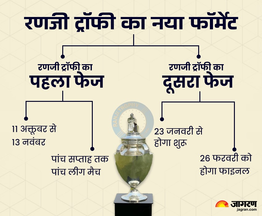 Ranji Trophy 2024-25: बदले हुए अंदाज में होगी रणजी ट्रॉफी, दो फेज में ...