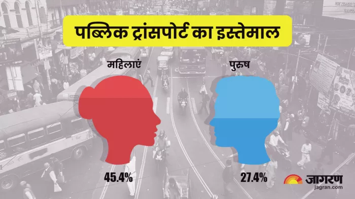 पुरुषों के मुकाबले अधिक महिलाएं करती हैं पब्लिक ट्रांसपोर्ट का इस्तेमाल