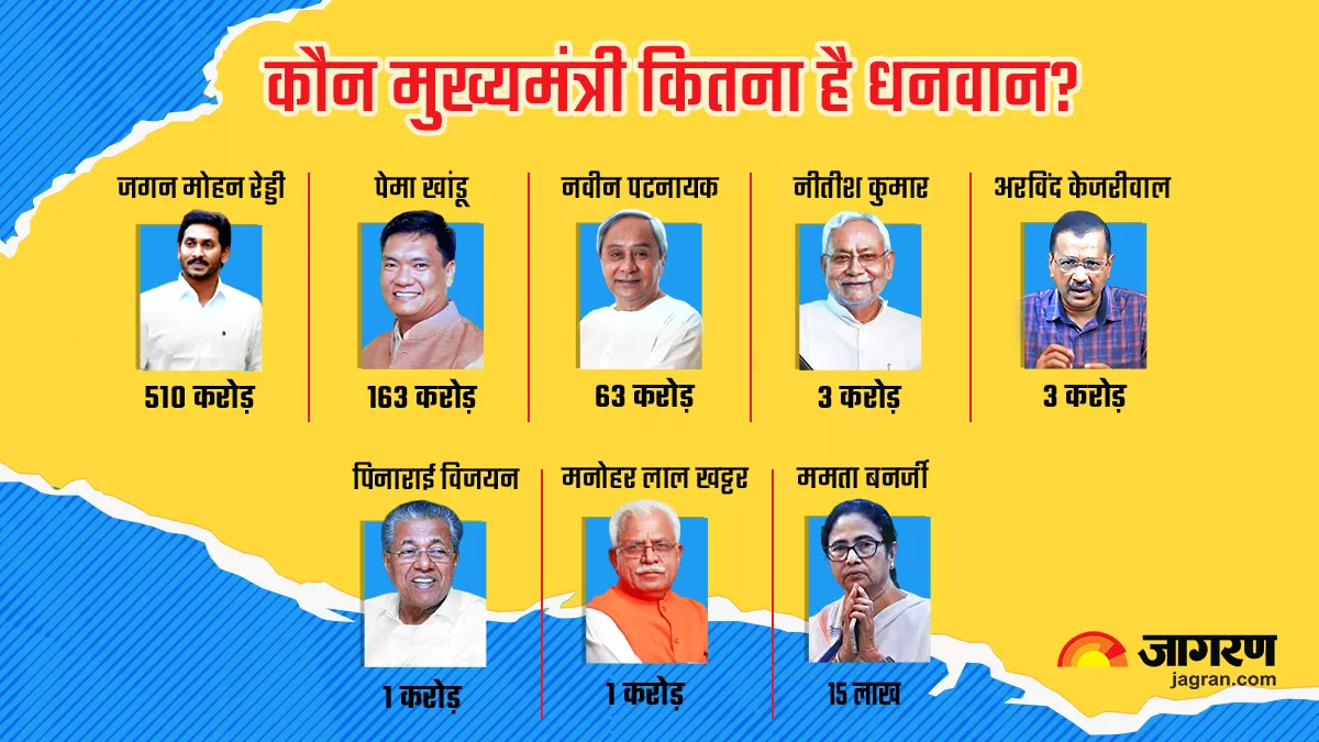 30 मुख्‍यमंत्र‍ियों में से 29 मुख्‍यमंत्री करोड़पत‍ि हैं।