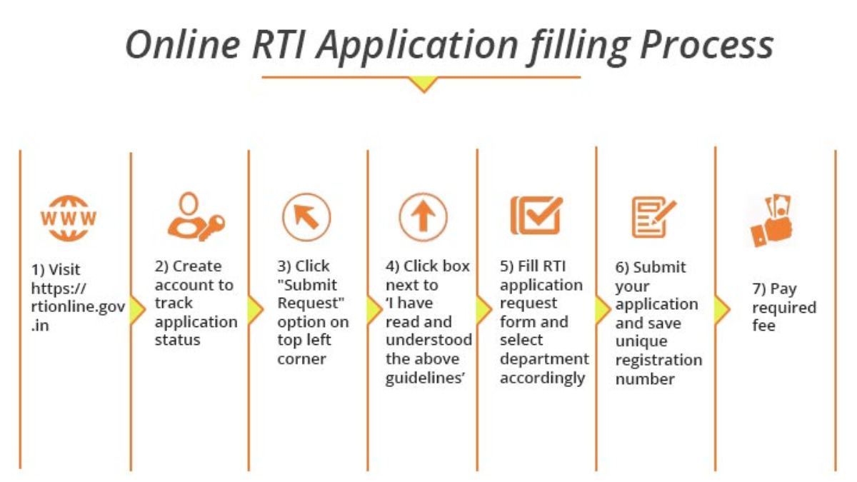 Processing read file. Application process. RTI info.