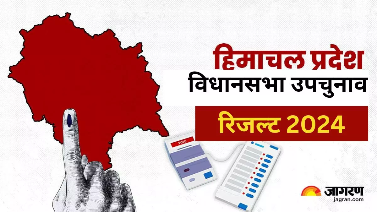 Himachal By Election Result 2024: देहरा और नालागढ़ सीट पर कांग्रेस की शानदार जीत, हमीरपुर से बीजेपी के आशीष शर्मा जीते