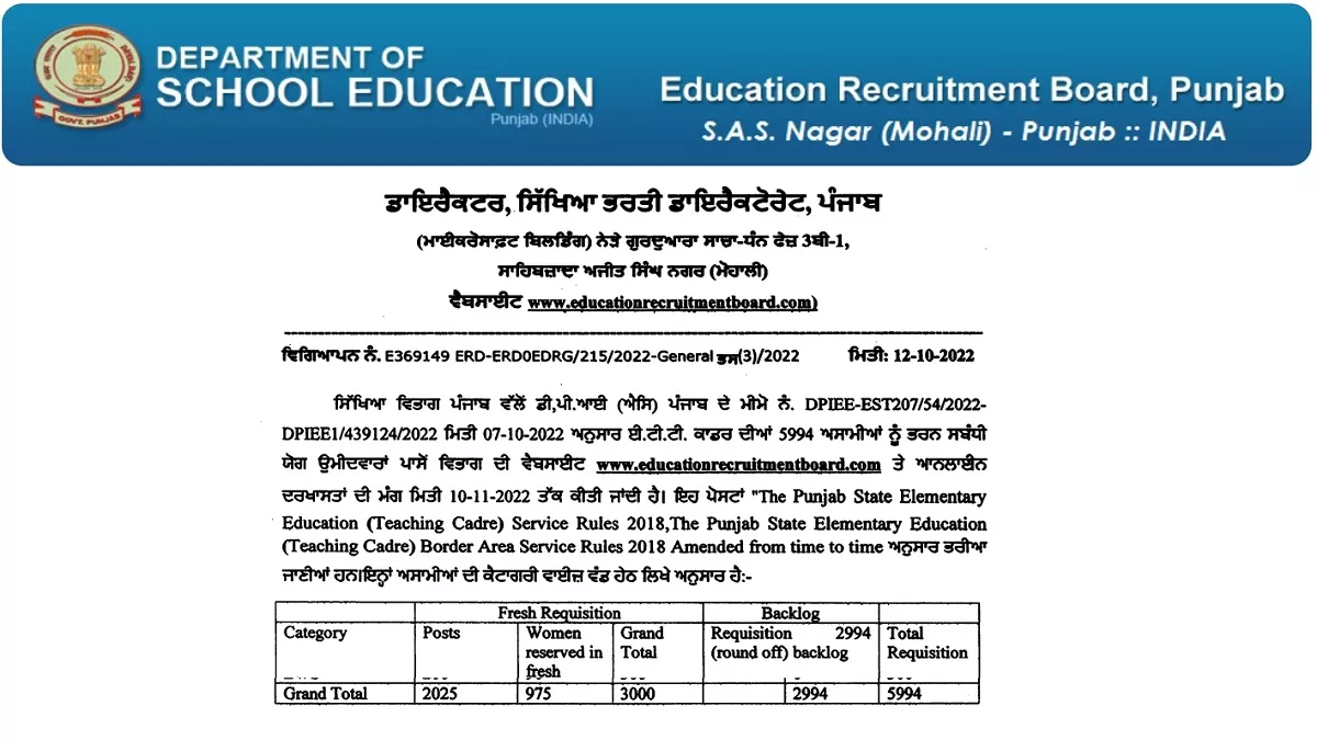 Punjab ETT Teacher Recruitment: पंजाब में 5994 शिक्षकों की भर्ती के लिए अधिसूचना जारी, आज से करें आवेदन