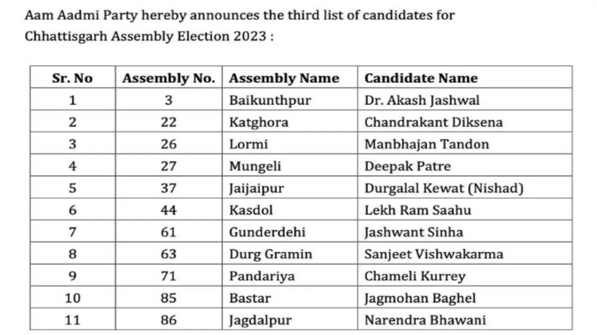 CG Election 2023: AAP उम्मीदवारों की तीसरी लिस्ट जारी, जगदलपुर से नरेंद्र भवानी को मिला मौका
