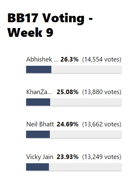 कौन होगा बिग बॉस 17 में इस हफ्ते नॉमिनेट ? Vote.com ने शेयर किया वोटिंग ट्रेंड: Bigg Boss 17 Elimination 2 Screenshot%202023 12 13%20224244