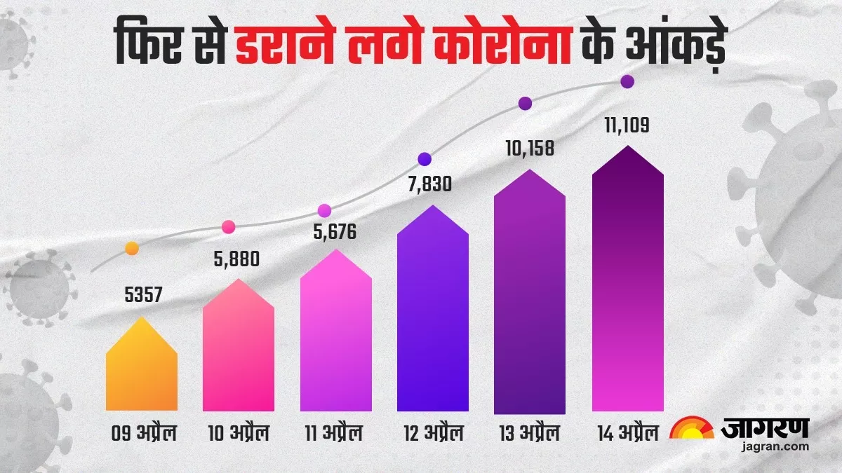 Coronavirus: भारत में कोरोना रिटर्न! बेकाबू हो रही संक्रमण की रफ्तार, एक दिन में 11 हजार से ज्यादा नए मामले