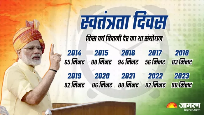 पीएम मोदी अब तक कुल नौ बार दिए है लाल किले से भाषण।