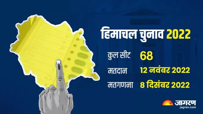 हिमाचल प्रदेश विधानसभा चुनाव का बिगुल बज गया है।