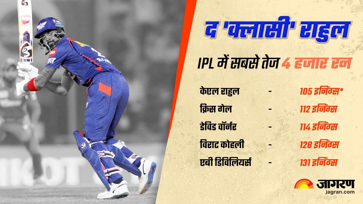 https://www.jagranimages.com/images/newimg/15042023/15_04_2023-kl_rahul_record_23386572_211131240.jpg