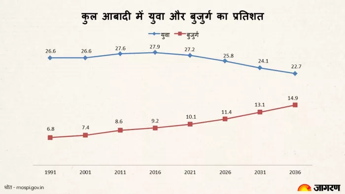 Youth In India 2022: भारत सरकार के सांख्यिकी और कार्यक्रम कार्यान्वयन मंत्रालय ने जारी की है रिपोर्ट। फोटो - प्रतीकात्म।