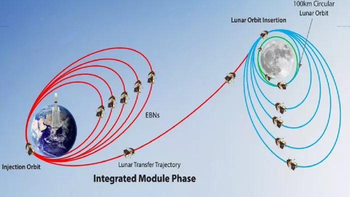 Chandrayaan-3: पृथ्वी की अगली और बड़ी कक्षा में पहुंचा चंद्रयान-3, तय प्रक्रिया के तहत आगे बढ़ रहा मिशन
