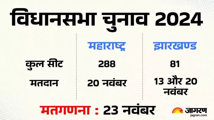 Maharashtra Jharkhand elections date चुनाव तारीखों का एलान।