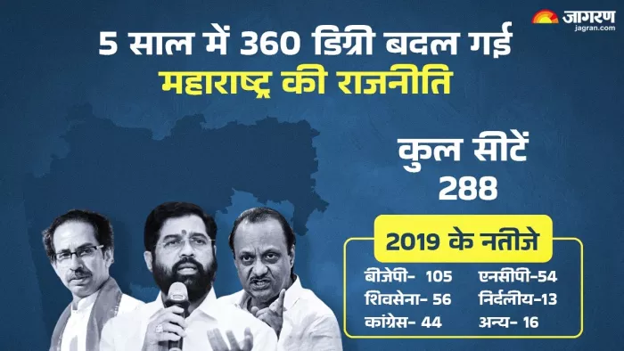Maharashtra Vidhan Sabha Election 2024: महाराष्ट्र विधानसभा चुनाव का पूरी राजनीतिक समीकरण पर एक नजर।(फोटो सोर्स: जागरण)