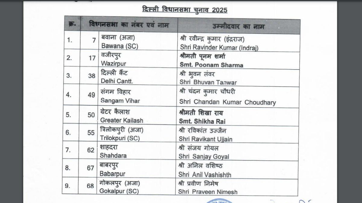 Delhi BJP Candidates List: दिल्ली चुनाव के लिए बीजेपी ने जारी की 9 प्रत्याशियों की लिस्ट, जानिए किसे कहां से मिला टिकट?