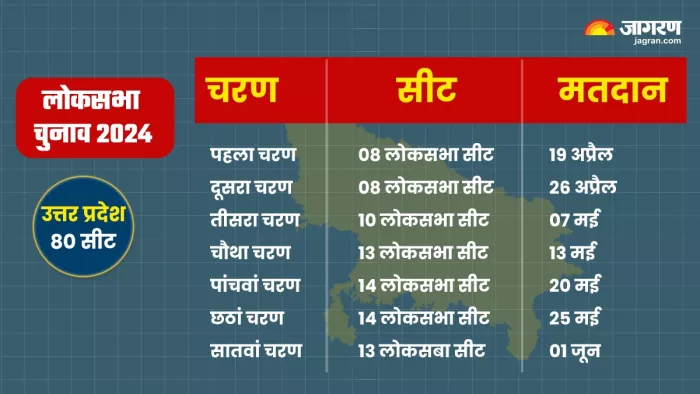 UP Lok Sabha Election Date 2024: उत्तर प्रदेश में सात चरणों में होगा चुनावी कार्यक्रम