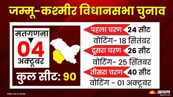 जम्मू-कश्मीर में तीन चरणों में होंगे विधानसभा चुनाव (Jammu Kashmir Election Date)