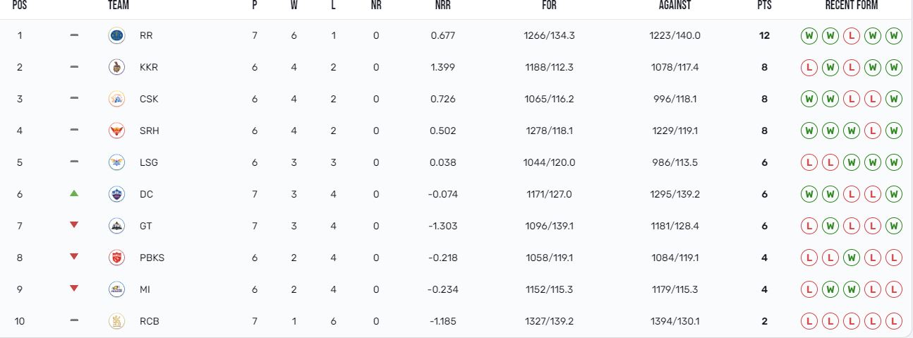 IPL 2024 Points Table: Delhi Capitals ने रिकॉर्ड तोड़ जीत के साथ लगाई ...