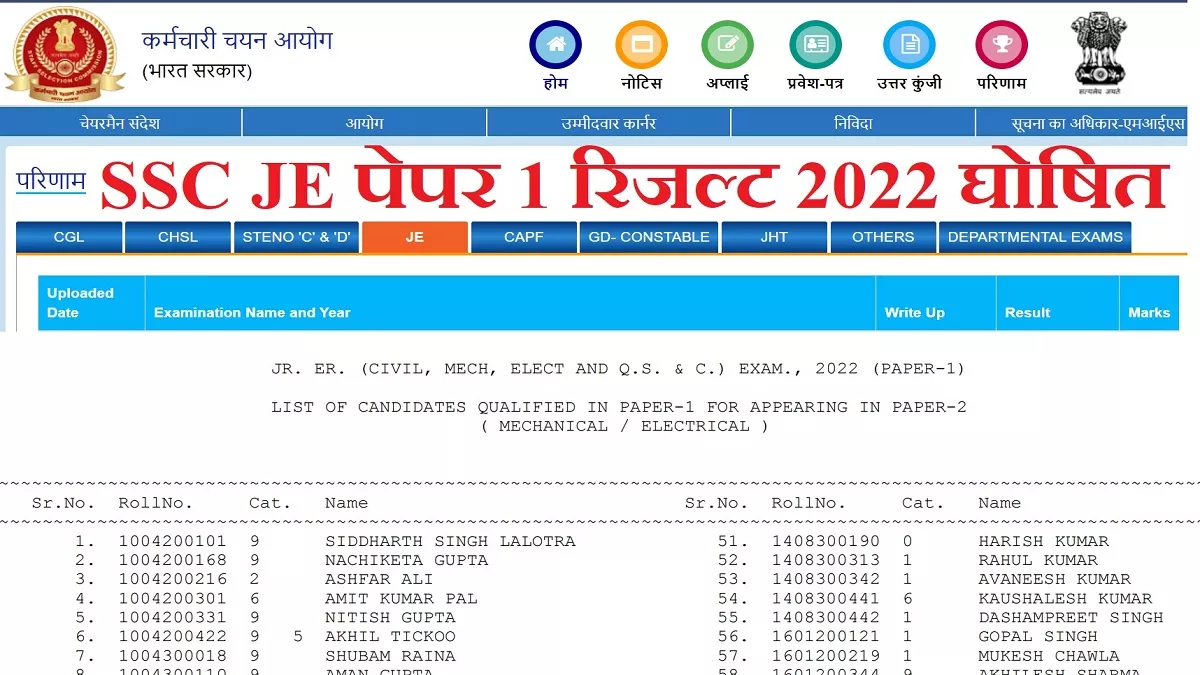 SSC JE Result 2022: घोषित हुए एसएससी जूनियर इंजीनियर पेपर 1 के नतीजे, यहां देखें रोल नंबर, 20 हजार सफल