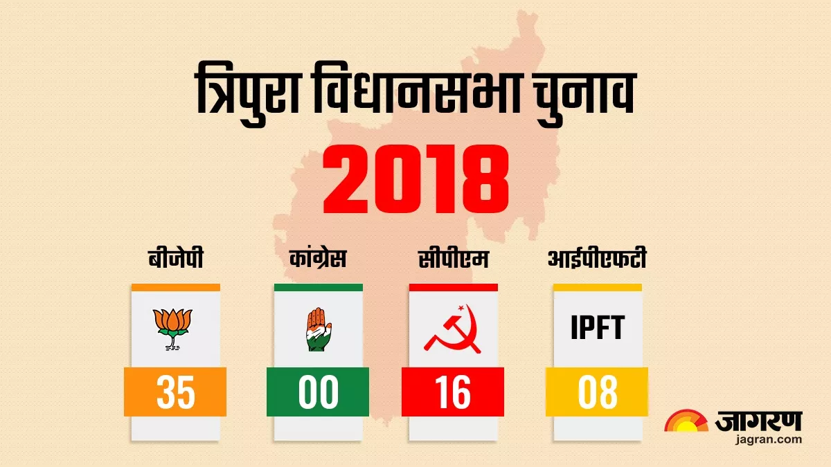 Tripura Assembly Election: त्रिपुरा विधानसभा चुनाव में सीपीएम-कांग्रेस रोकेगी BJP का विजय रथ? क्या है स्थिति