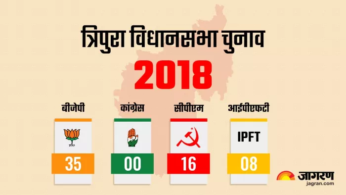 Tripura Assembly Election चुनाव आयोग आज करेगा तारीख का एलान