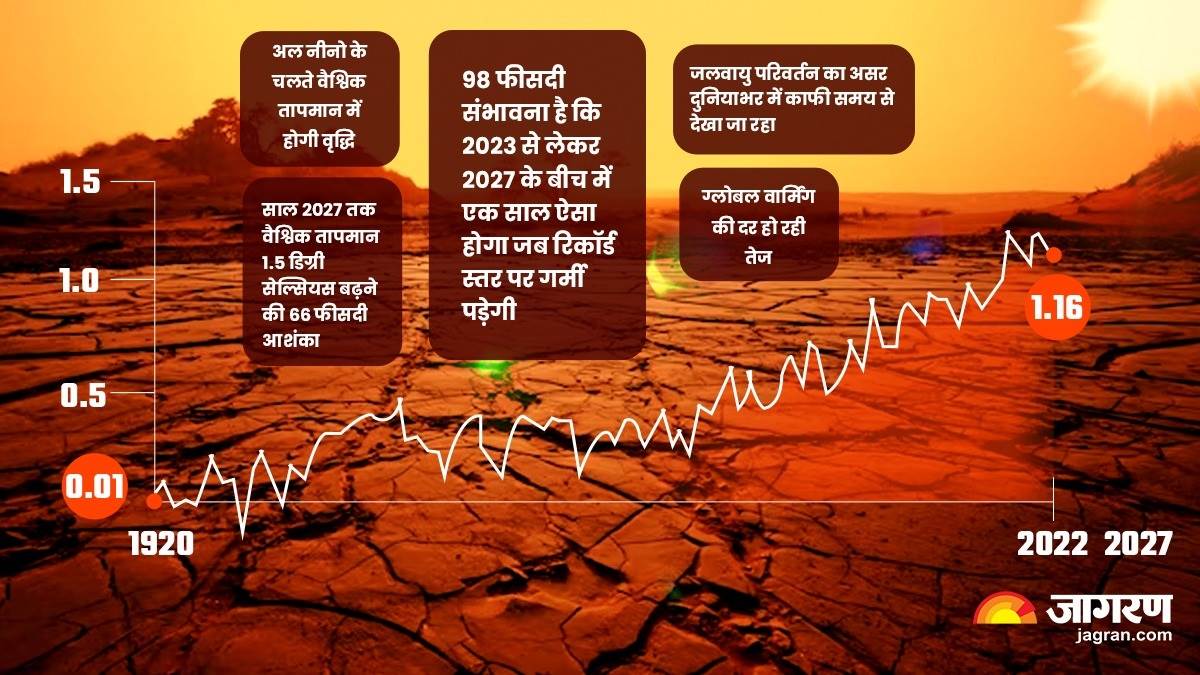 https://www.jagranimages.com/images/newimg/18052023/18_05_2023-global_warming_23416221.jpg
