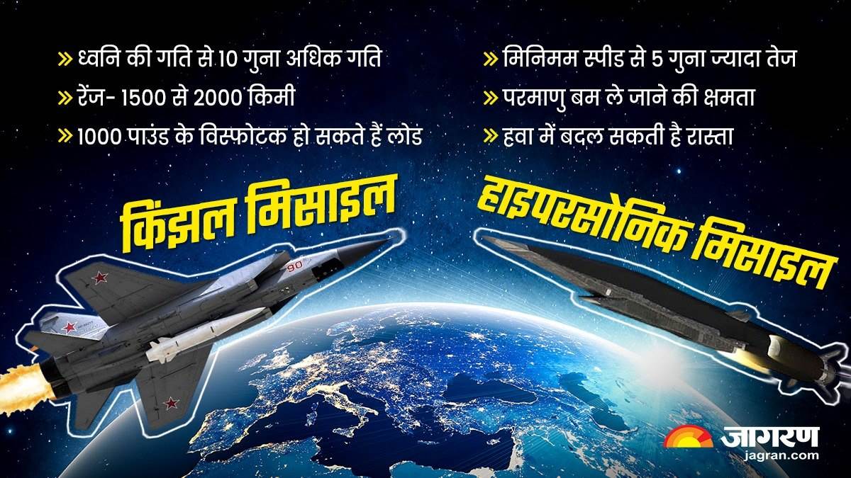 https://www.jagranimages.com/images/newimg/18052023/18_05_2023-kinzhal_missile_or_hypersonic_missiles_23415708_155636856.jpg