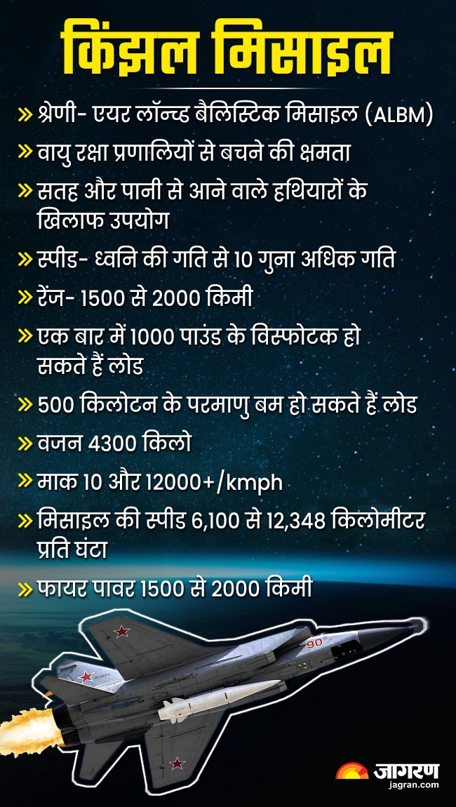 Kinzhal Missile: वो मिसाइल जिसे यूक्रेनी सेना ने दिया मुंहतोड़ जवाब ...