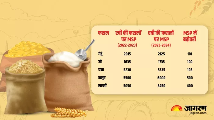 Modi Govt hikes MSP for wheat mustard and other rabi crops