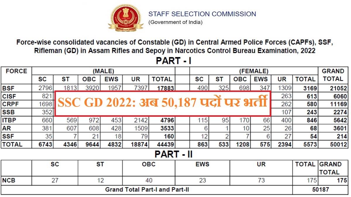ssc gd vacancy 2022 revised now 50187 vacancies in bsf cisf crpf ssb itbp ar and ssf to be filled download break up at ssc nic in