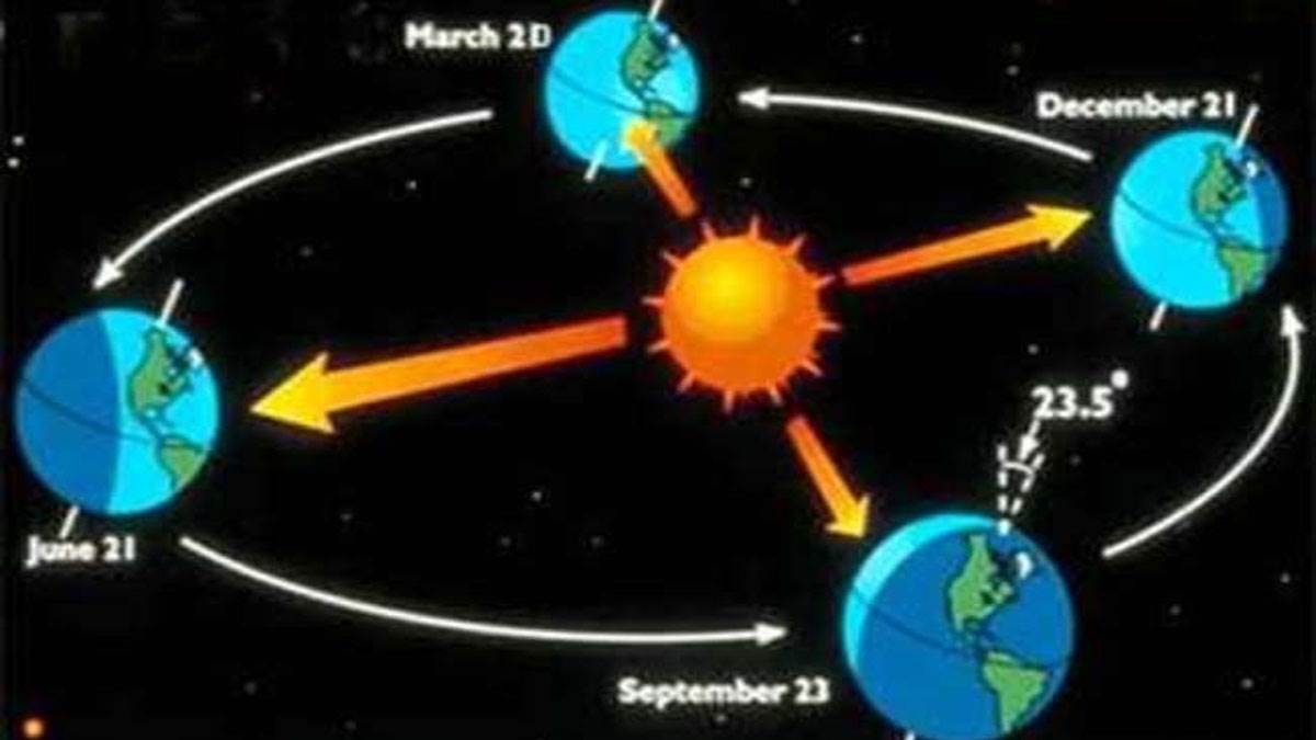 Revolution of earth around the sun. Earth rotation. Earth revolution. Солнцеврашается вокруг земли. Смена времён года орбита земли.