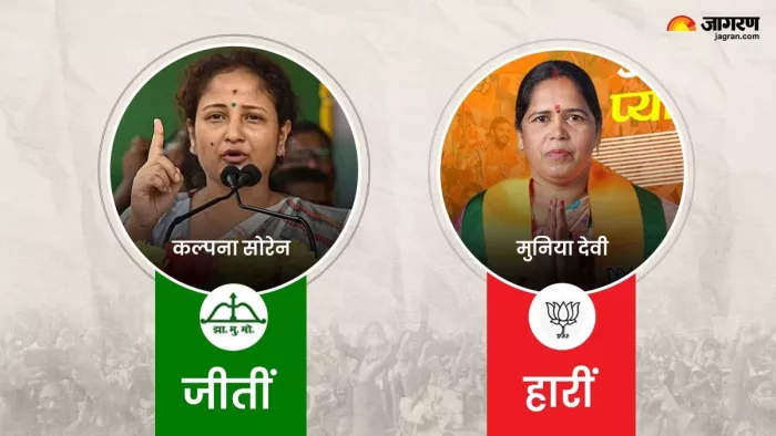 हेमंत सोरेन की पत्नी कल्पना ने भाजपा प्रत्याशी को हराया।