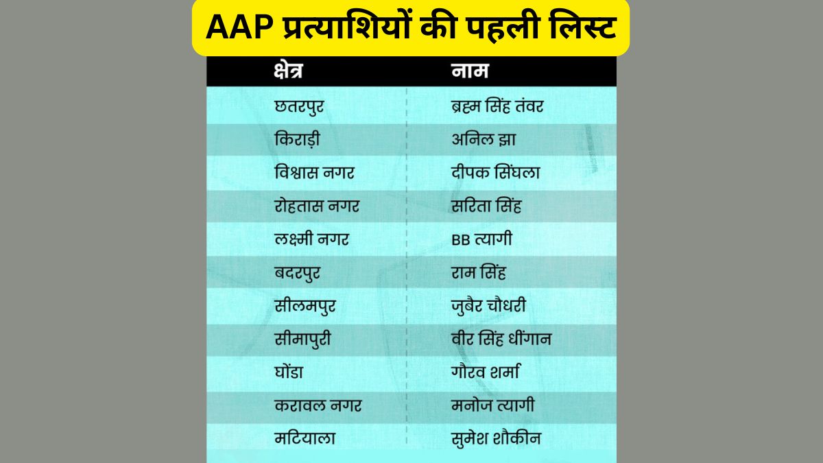 AAP Candidate List: आप ने तीन विधायकों के क्यों काटे टिकट? केजरीवाल की ...