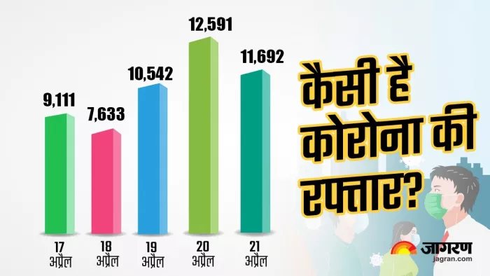 Coronavirus in India: देश में 24 घंटे बाद ही बढ़ गए कोरोना के मरीज