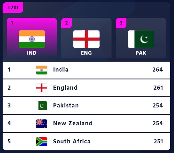 ICC Ranking में भारत की बादशाहत, तीनों फॉर्मेट में Team India बनी नंबर ...