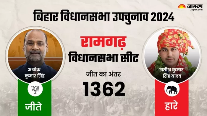 रामगढ़ विधानसभा सीट पर हुए उपचुनाव का आया परिणाम।