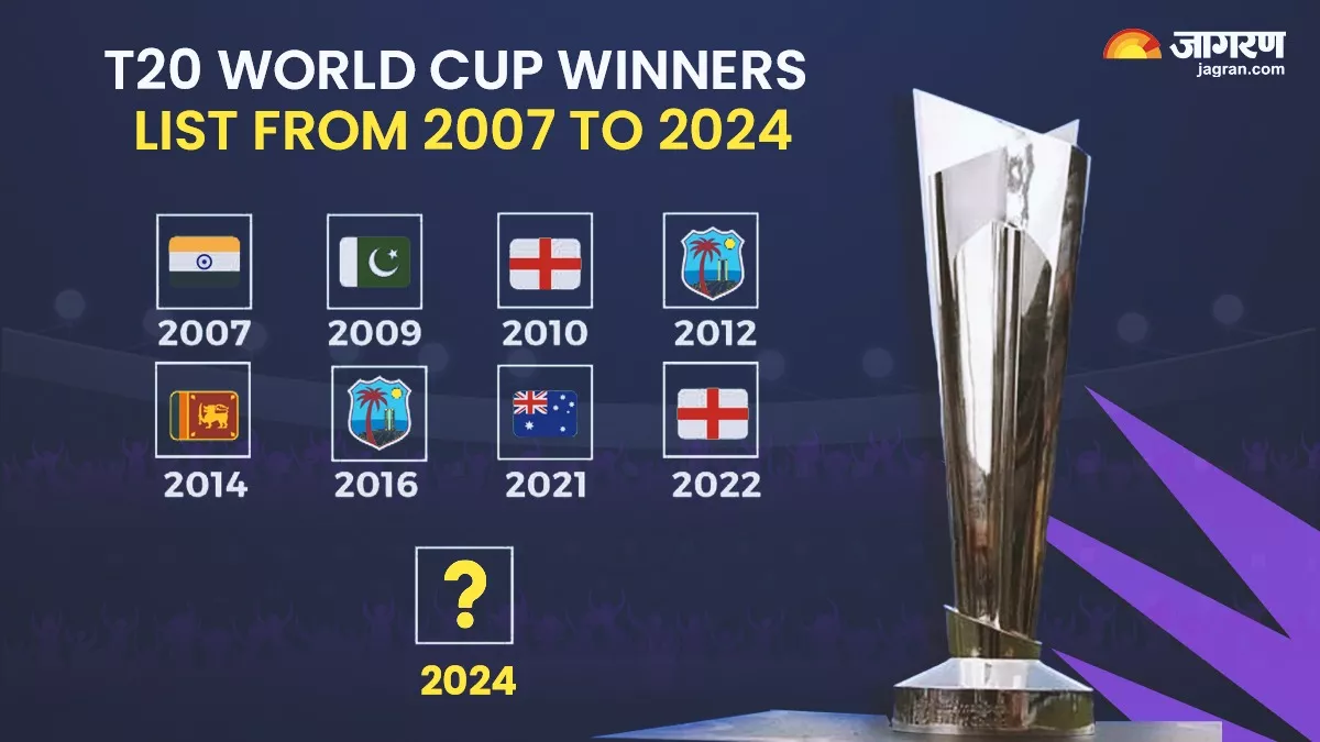 T20 WC Winners List: टीम इंडिया अपने 17 साल के सूखे को कर पाएगी खत्म? जानिए 2007 से अब तक के विजेताओं की लिस्ट