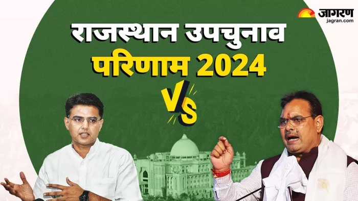 Rajasthan By Election 2024 result latest News: राजस्थान उपचुनाव में BJP का डंका, 7 में से 5 सीटें जीतीं
