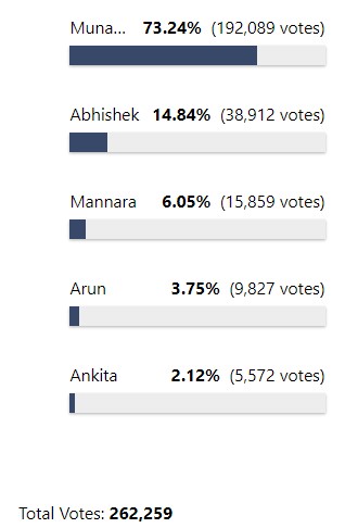 bigg%20boss%2017%20voting%20trend%20
