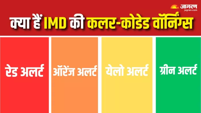 IMD Color Coded Weather Alerts: क्या हैं इन कलर-कोडेड वॉर्निंग्स का मतलब? (Picture Courtesy: Canva)