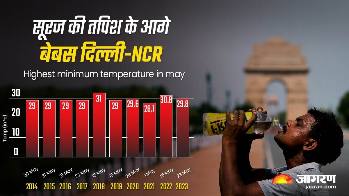 Delhi Weather Update दिल्लीNCR में एक और दिन आसमान से बरसी आग, 46 डिग्री पहुंचा पारा; जल्द