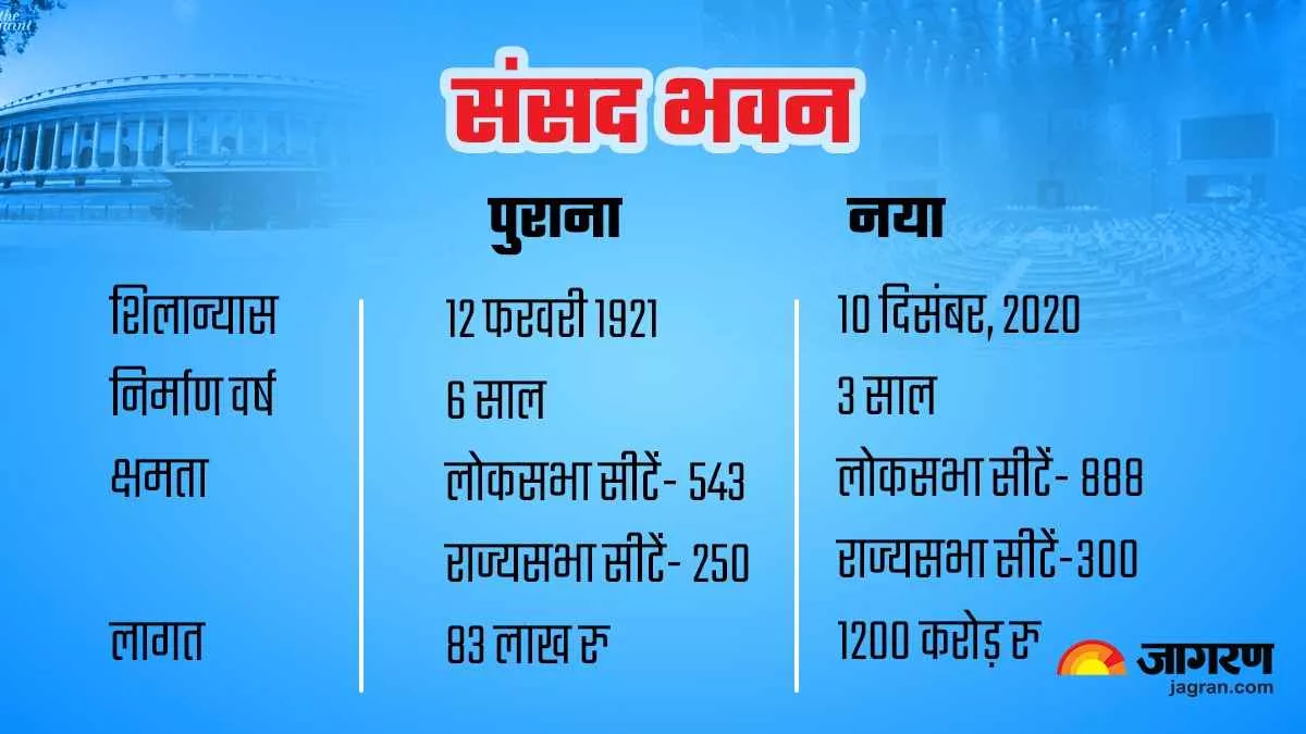 Old Vs New Parliament: 3 साल का समय, 1200 करोड़ खर्च; नए और पुराने संसद भवन में क्‍या-क्‍या है अंतर?